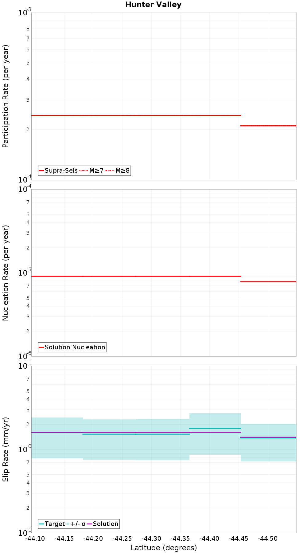 Along-strike plot
