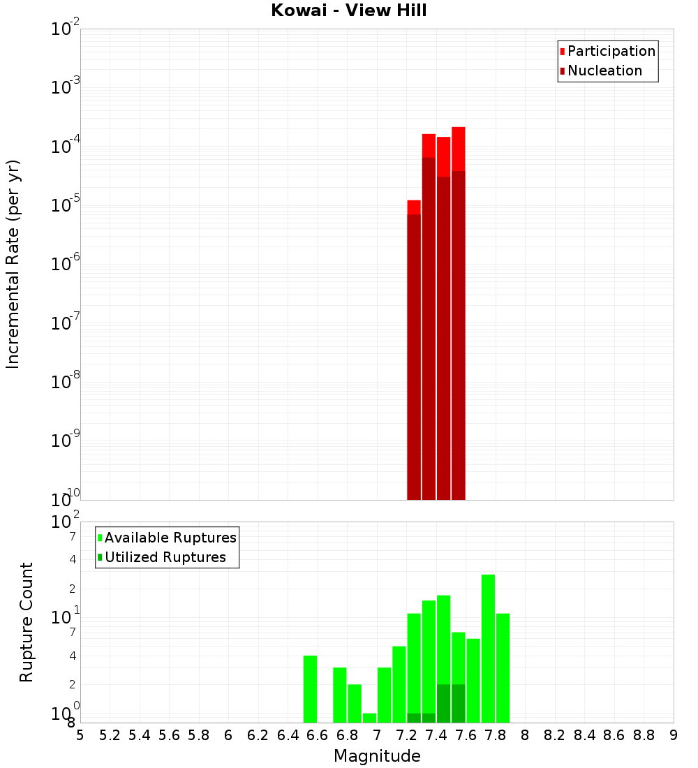 Incremental Plot