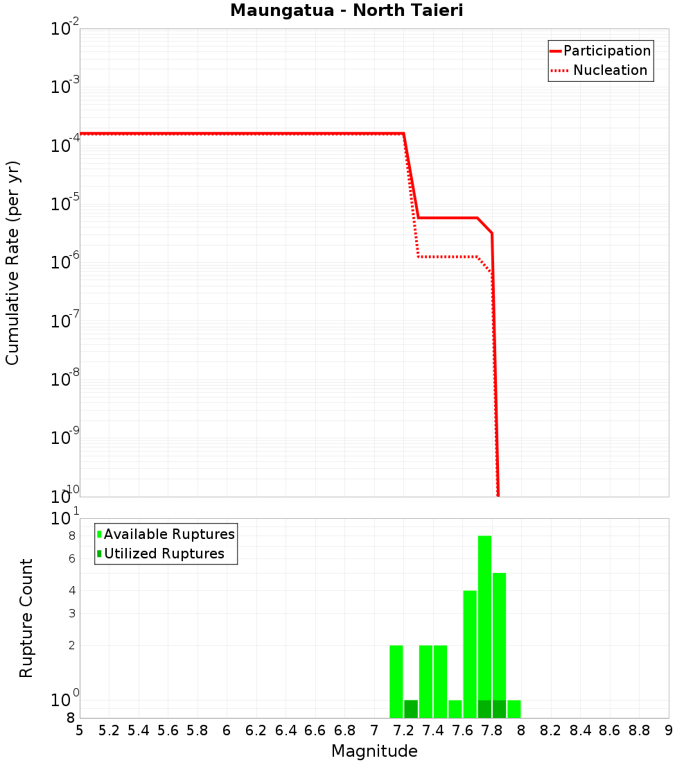 Cumulative Plot
