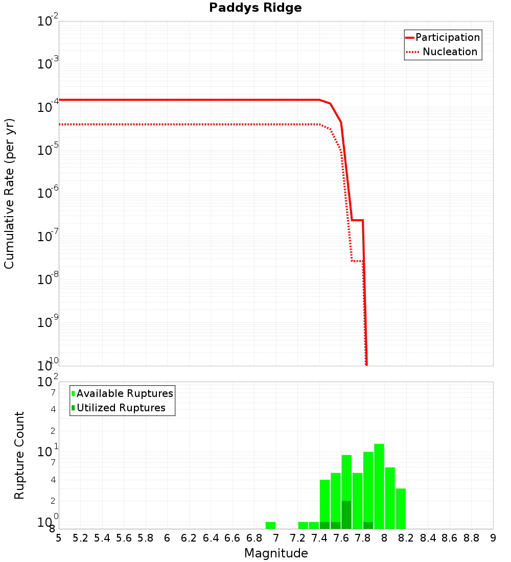 Cumulative Plot