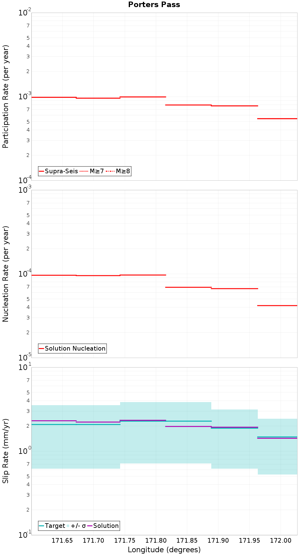 Along-strike plot