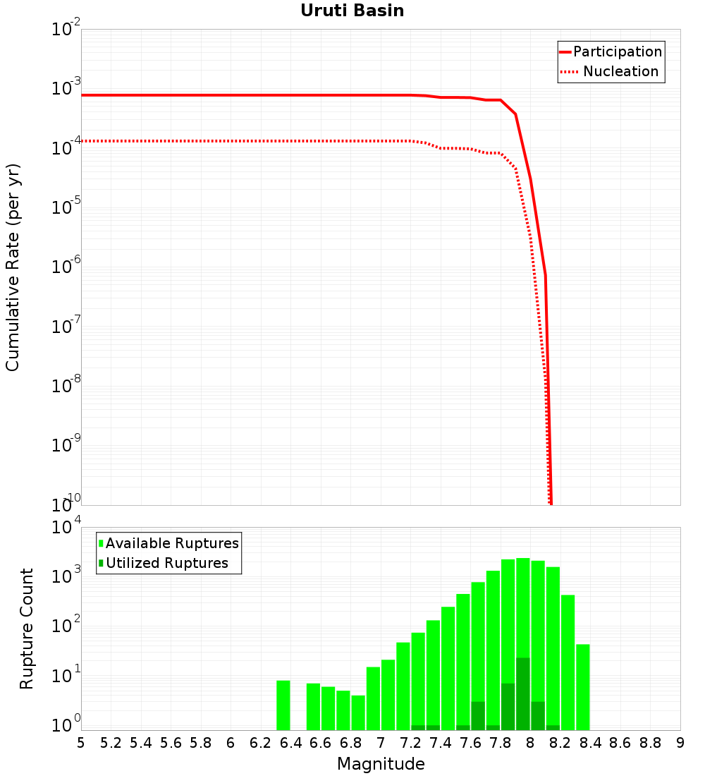 Cumulative Plot