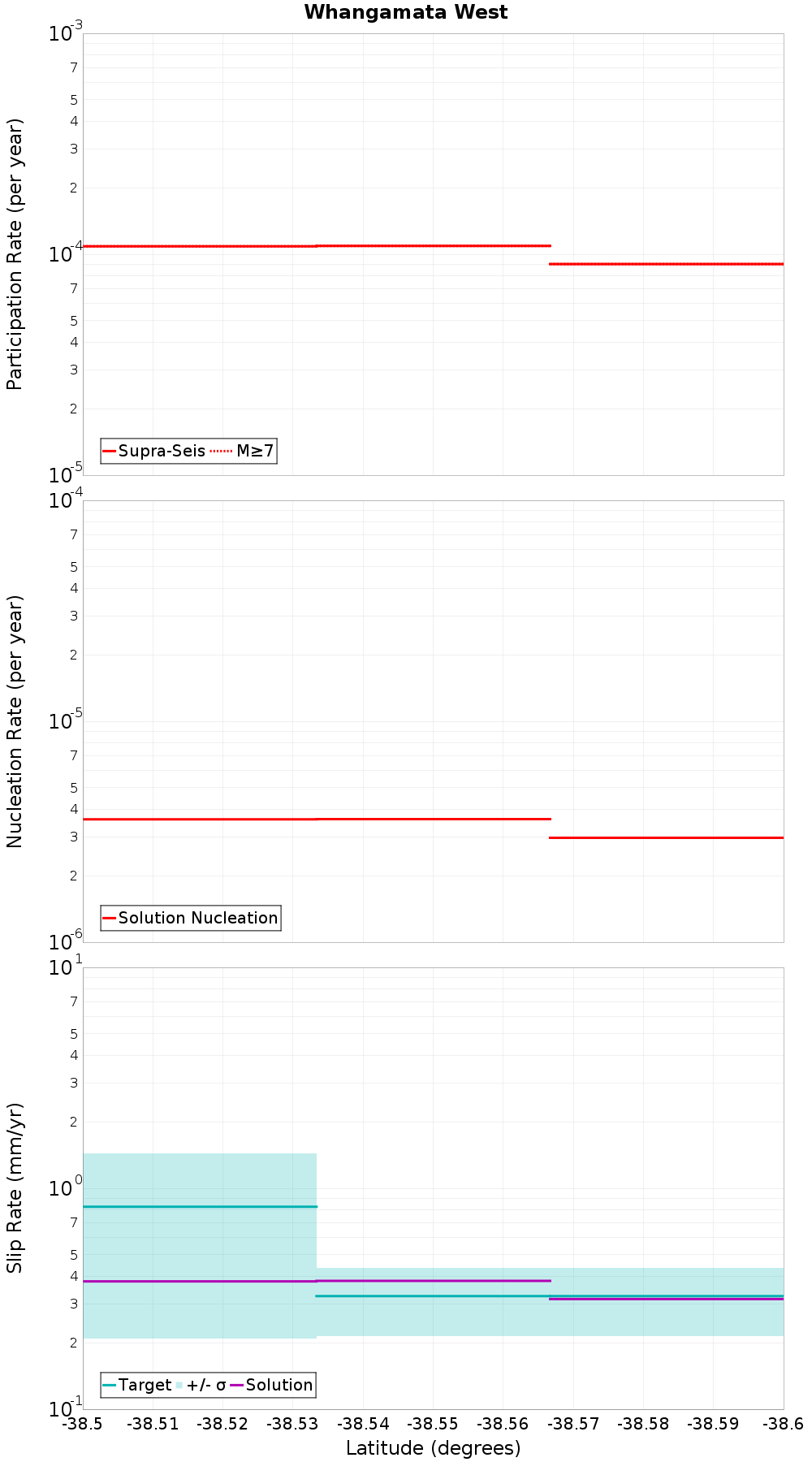 Along-strike plot