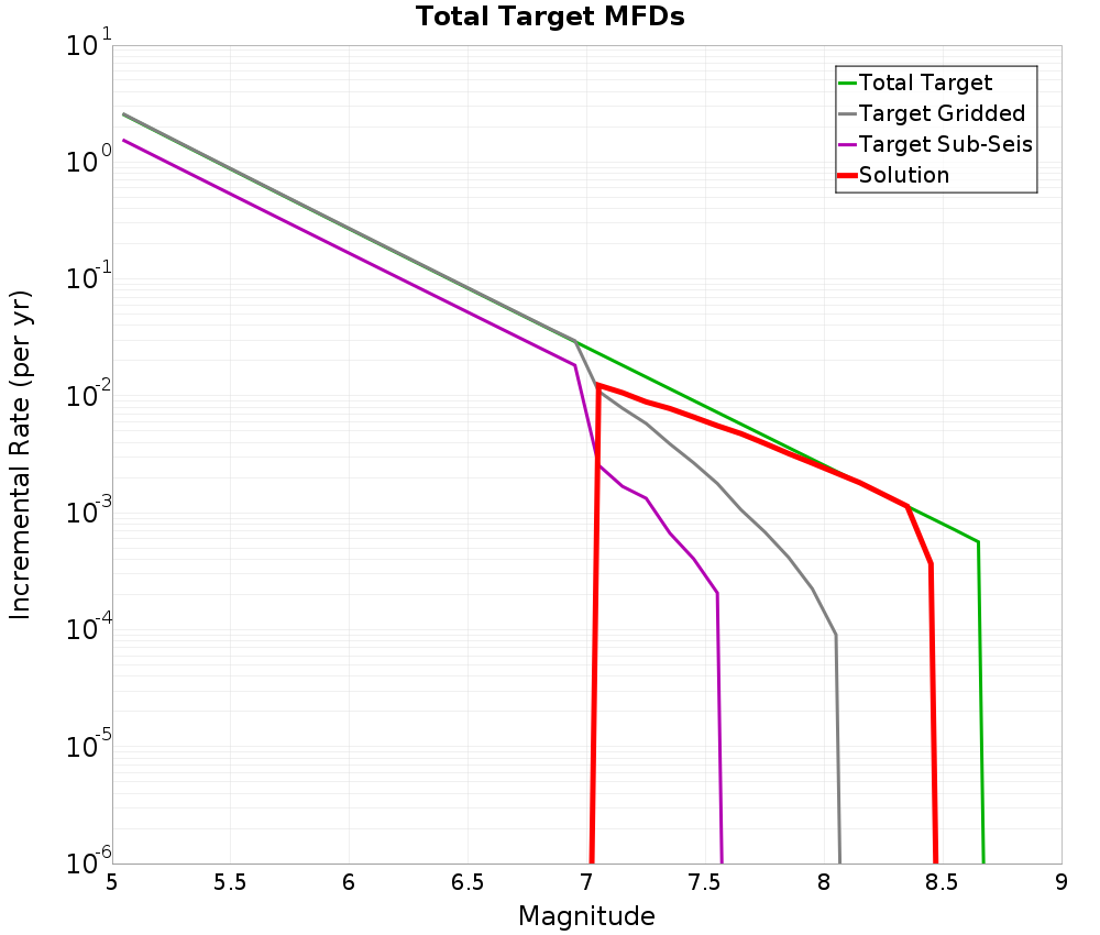 Incremental Plot