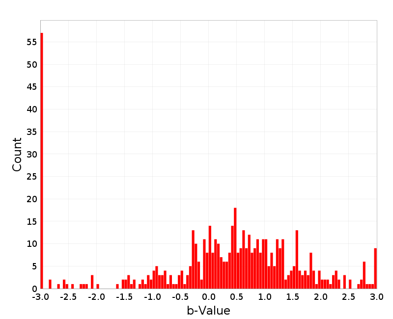 Histogram