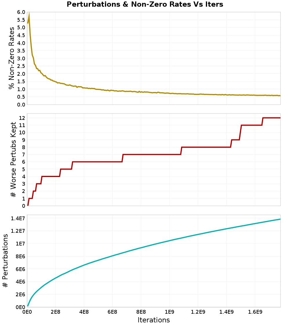 Perturbations