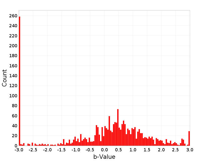 Histogram