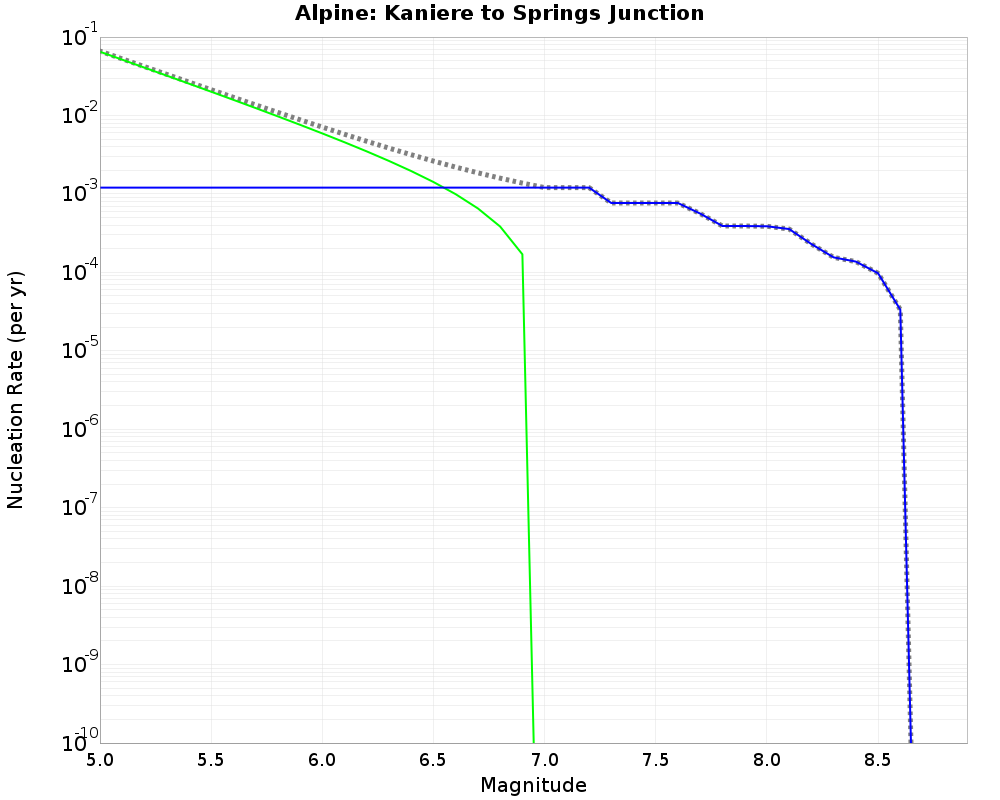Alpine Kaniere to Springs Junction cumulative nucleation 