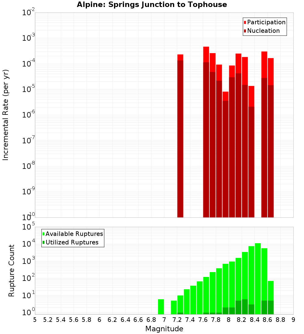 Incremental Plot