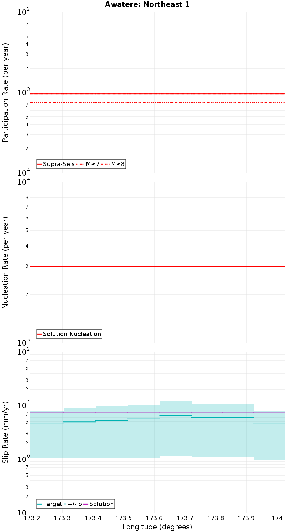 Along-strike plot