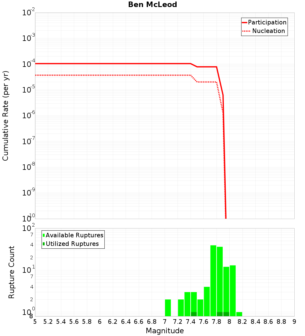 Cumulative Plot