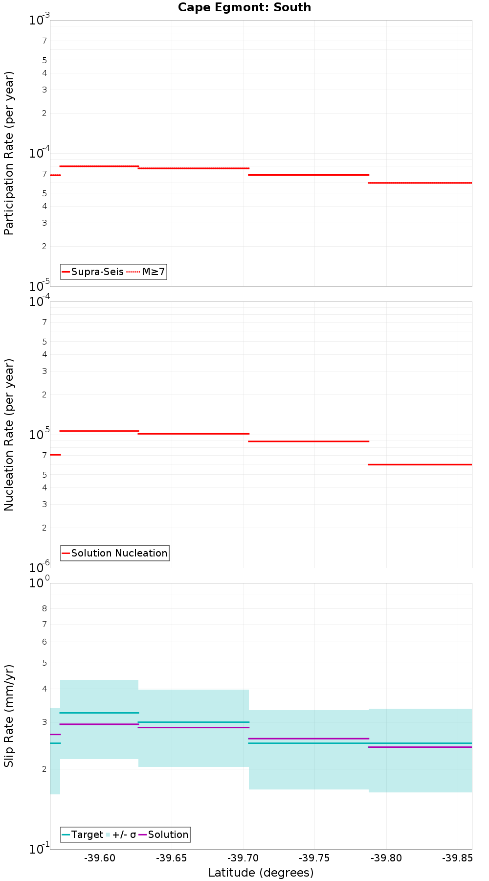 Along-strike plot