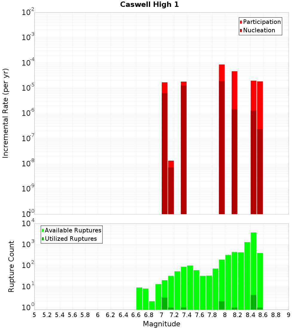 Incremental Plot