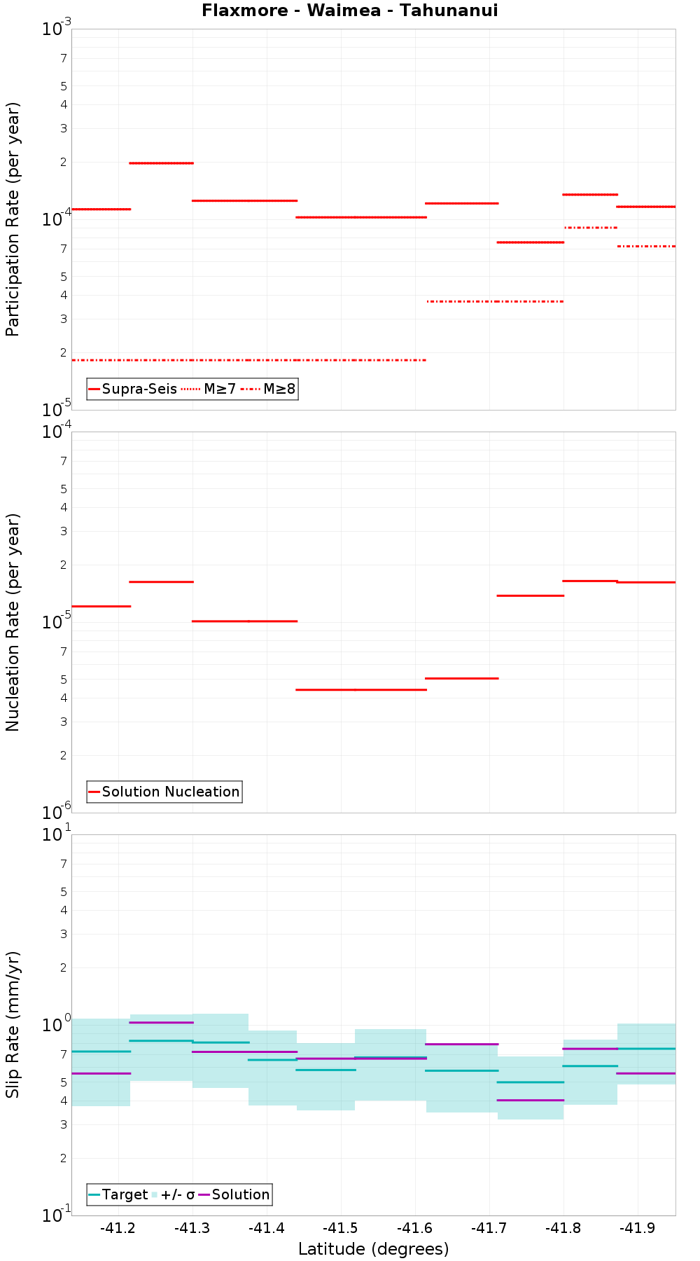 Along-strike plot