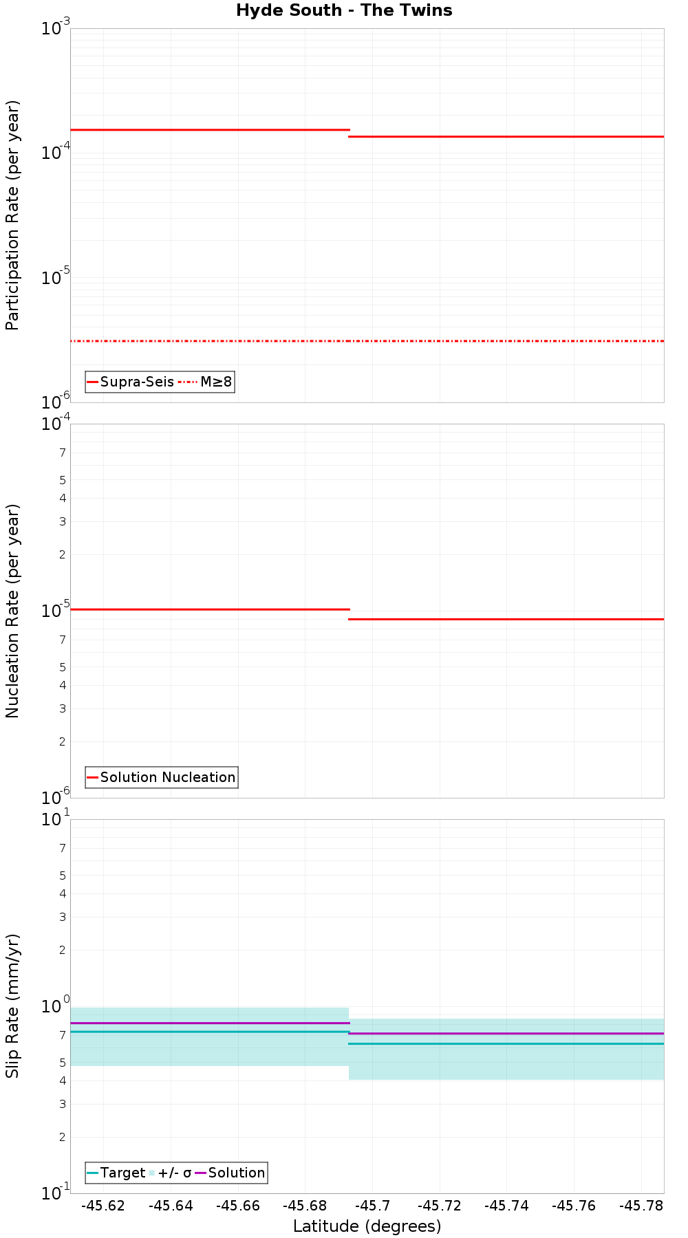 Along-strike plot