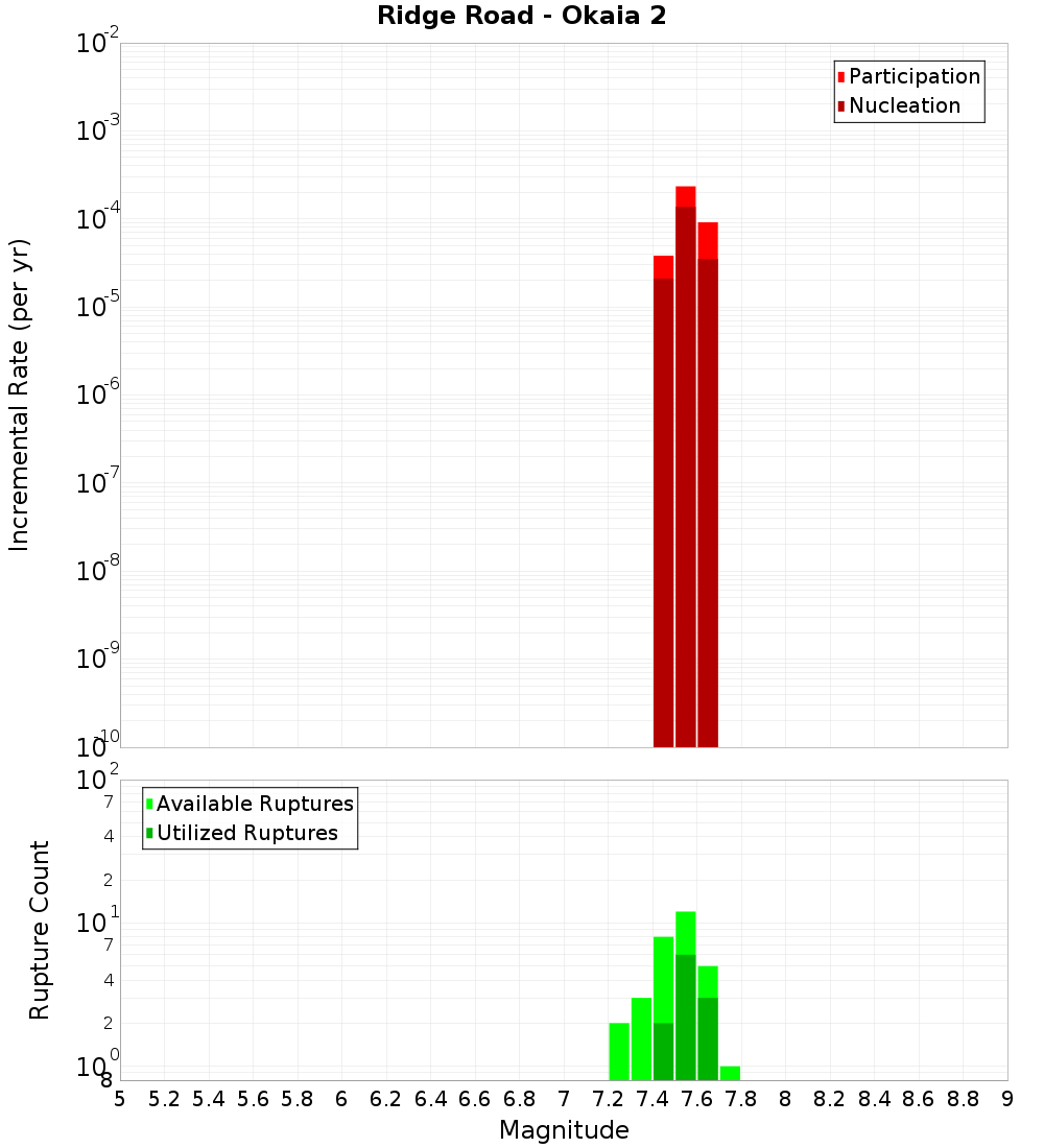 Incremental Plot