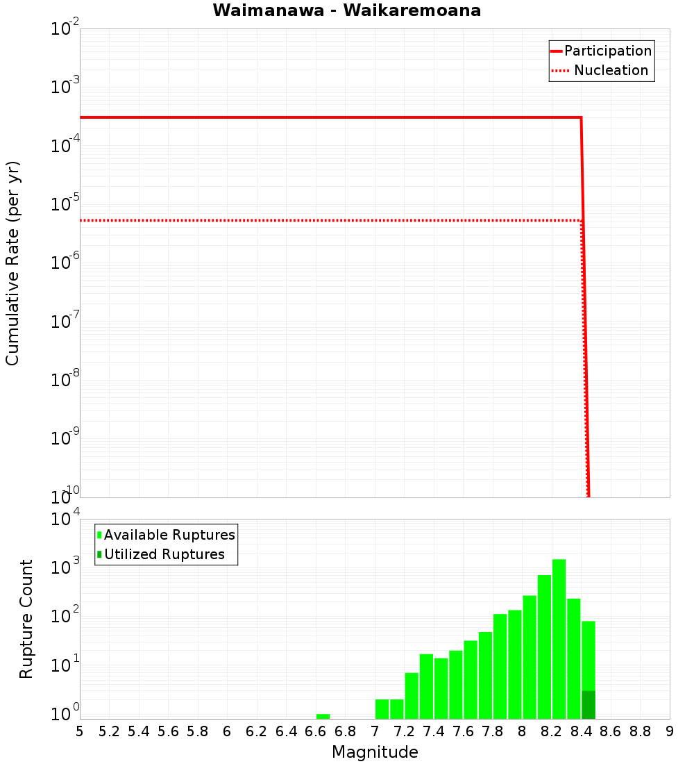 Cumulative Plot