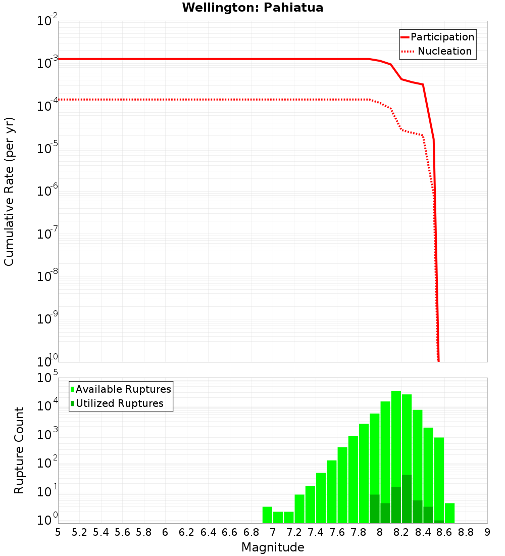 Cumulative Plot