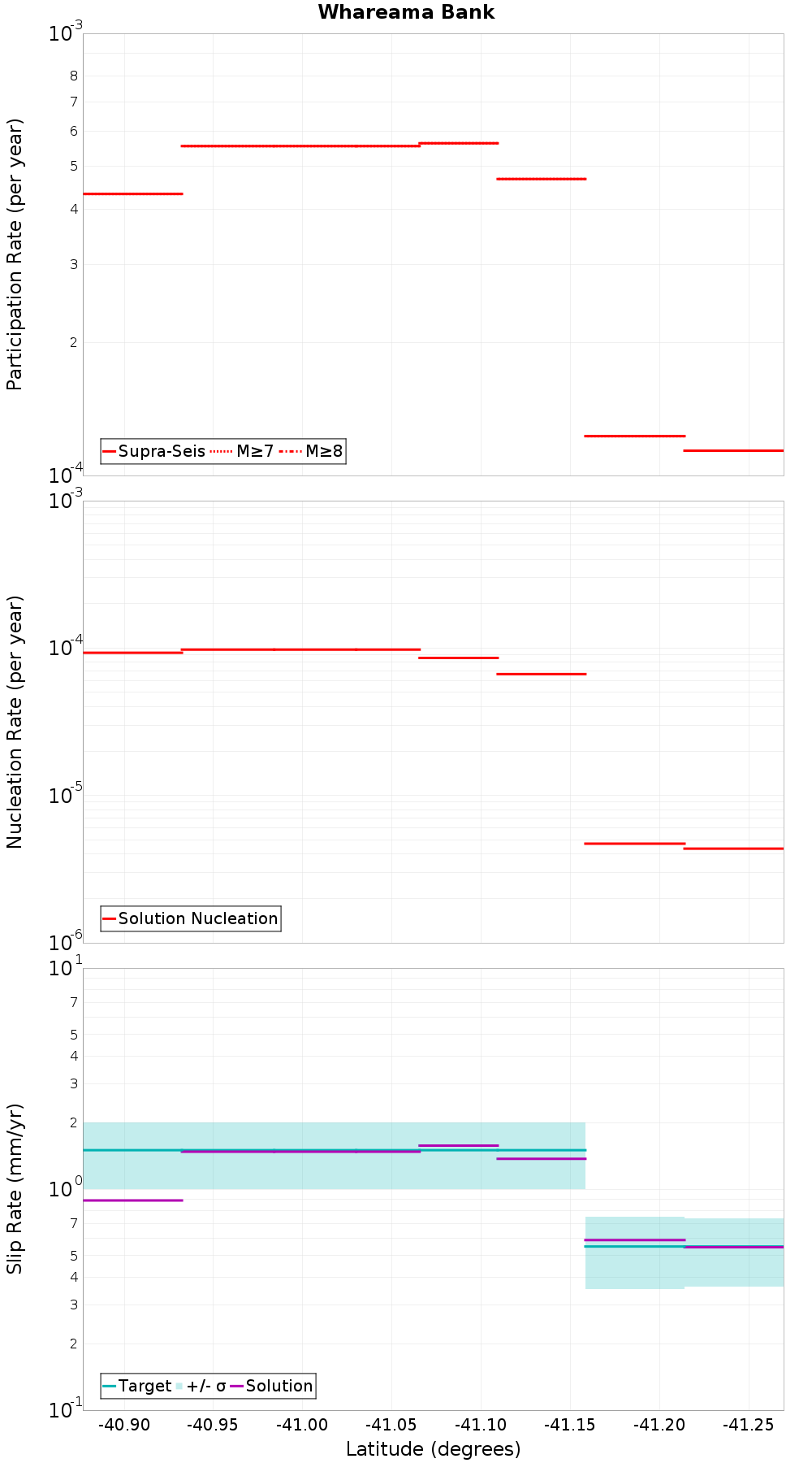 Along-strike plot