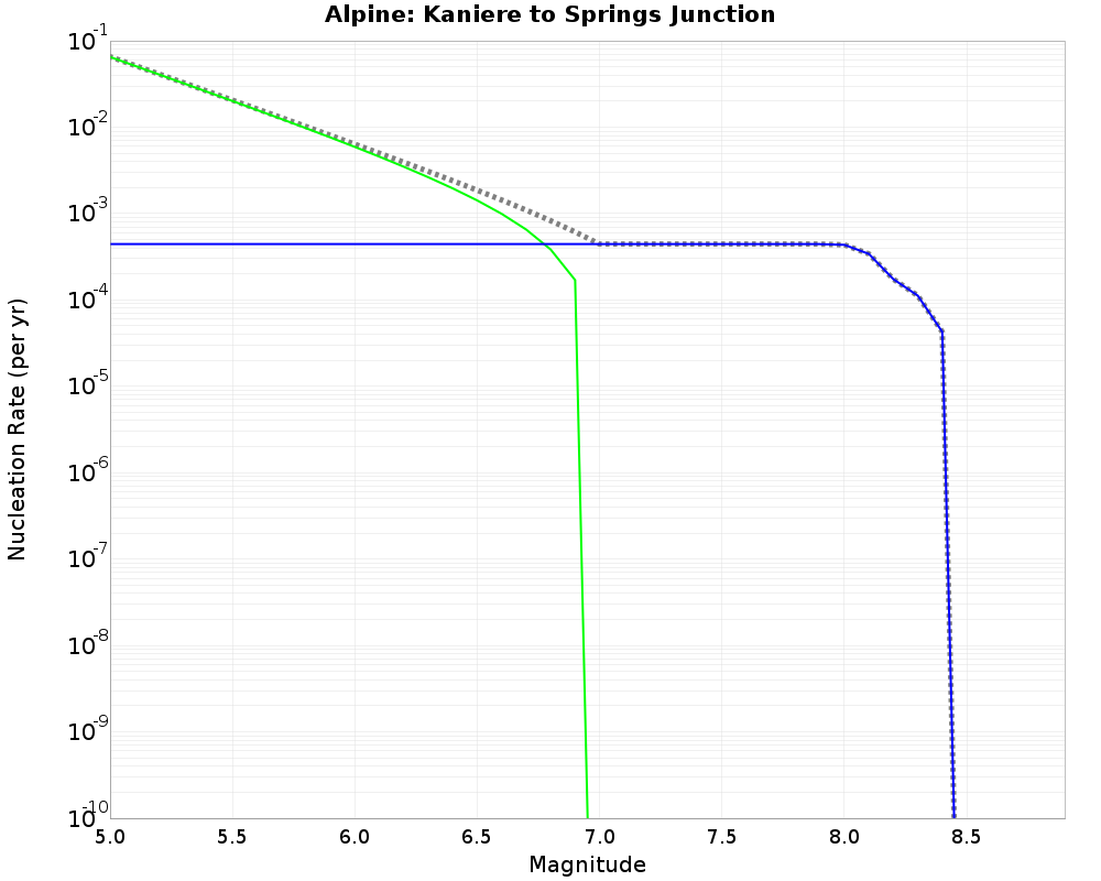 Alpine Kaniere to Springs Junction cumulative nucleation 