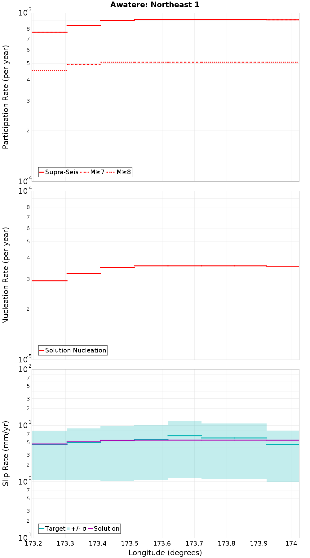 Along-strike plot