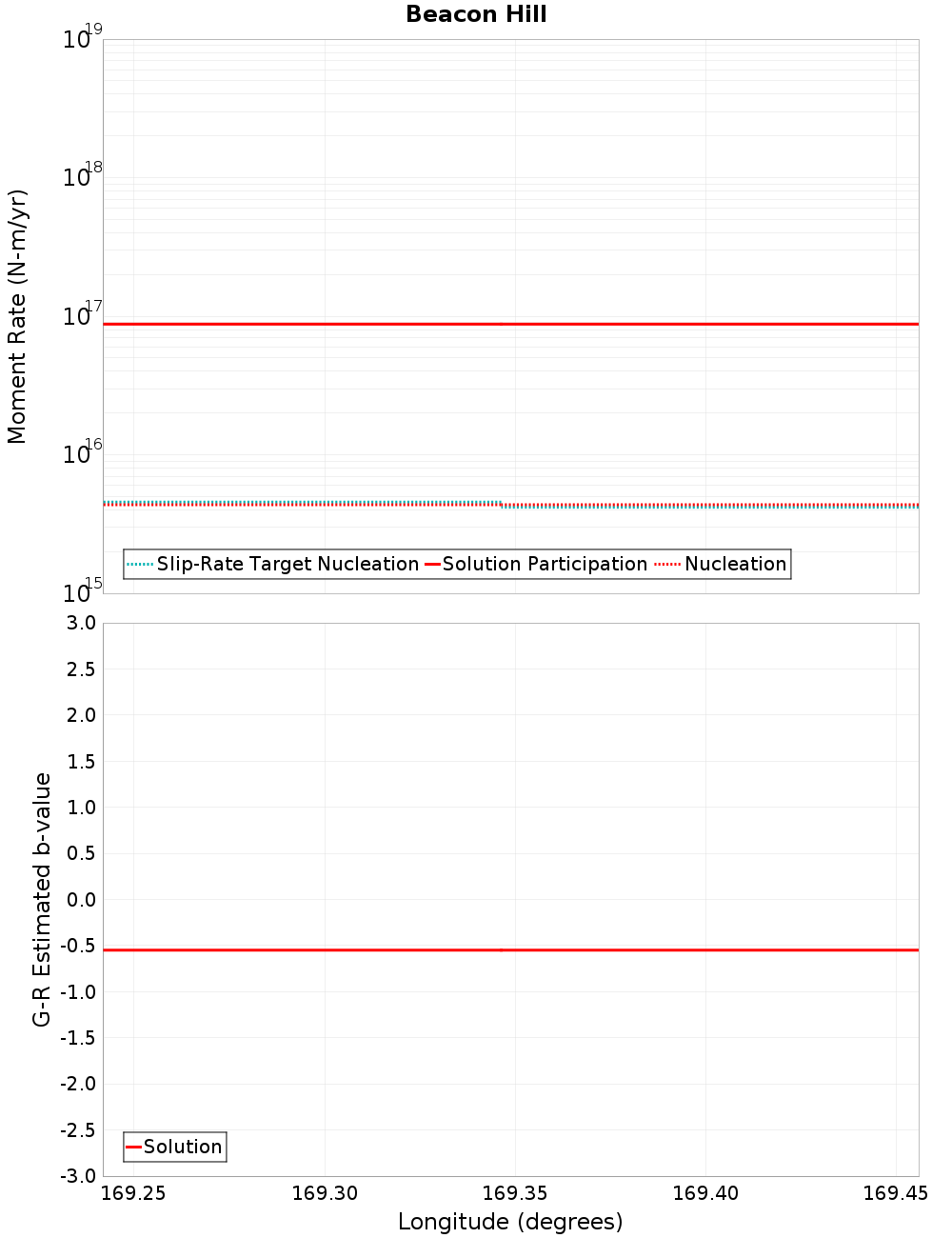 Along-strike plot