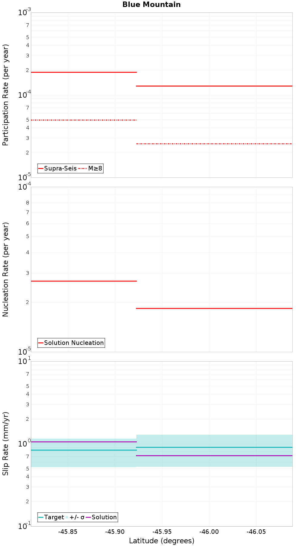 Along-strike plot