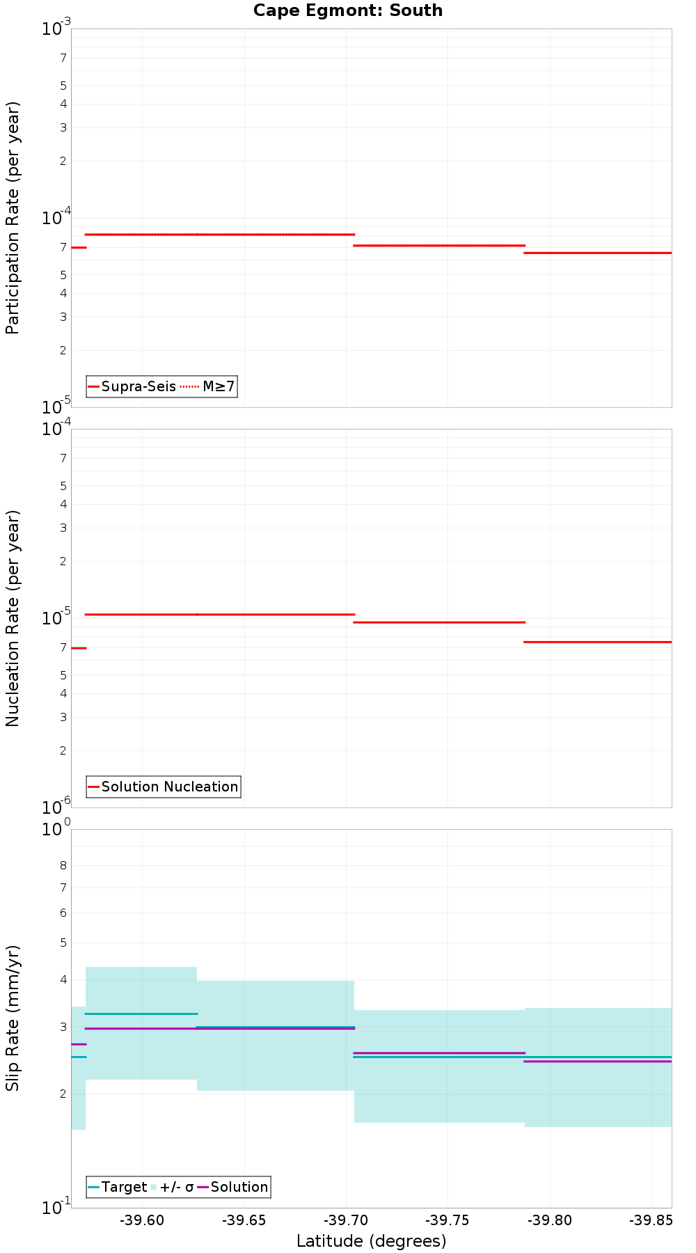 Along-strike plot