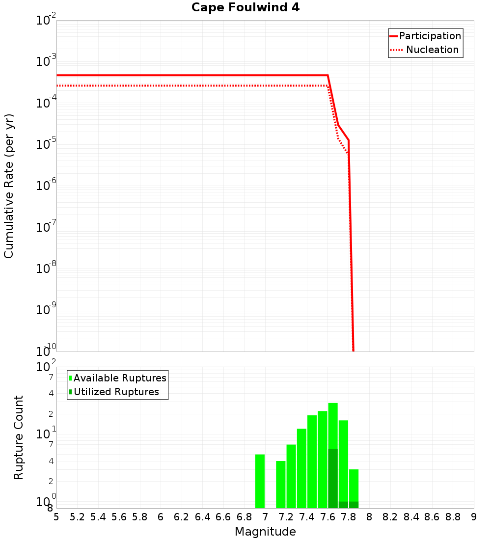 Cumulative Plot