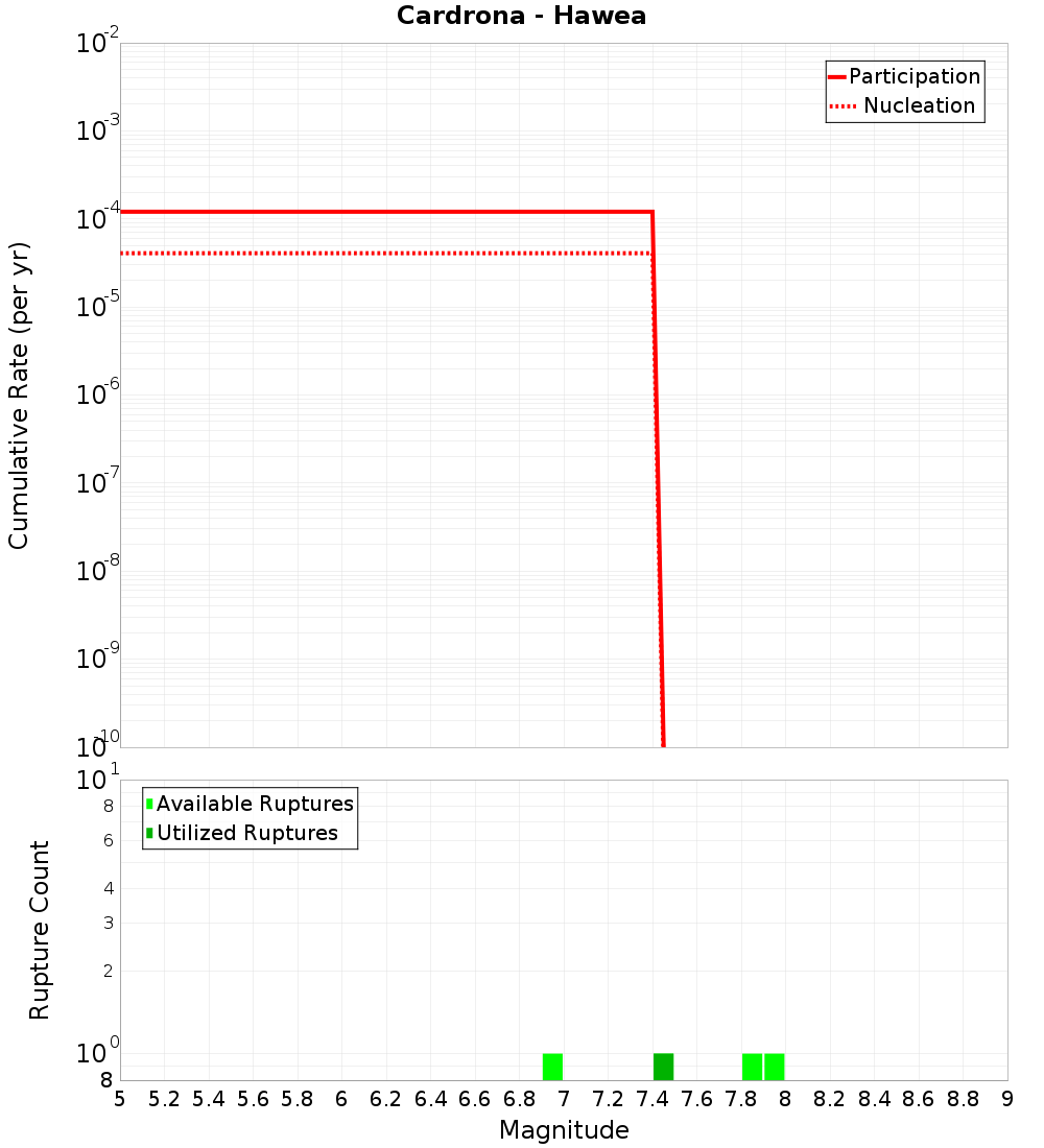 Cumulative Plot