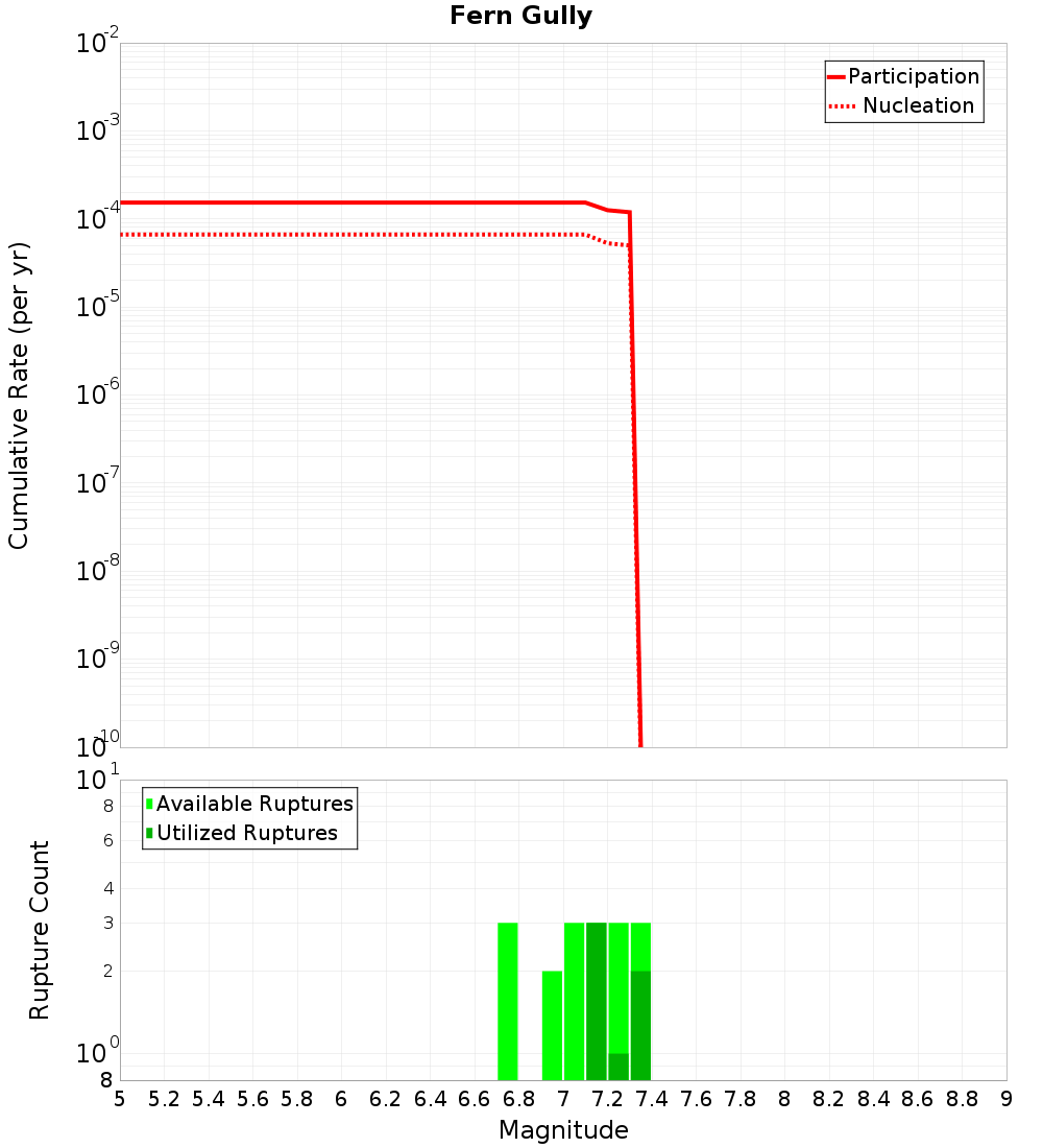 Cumulative Plot