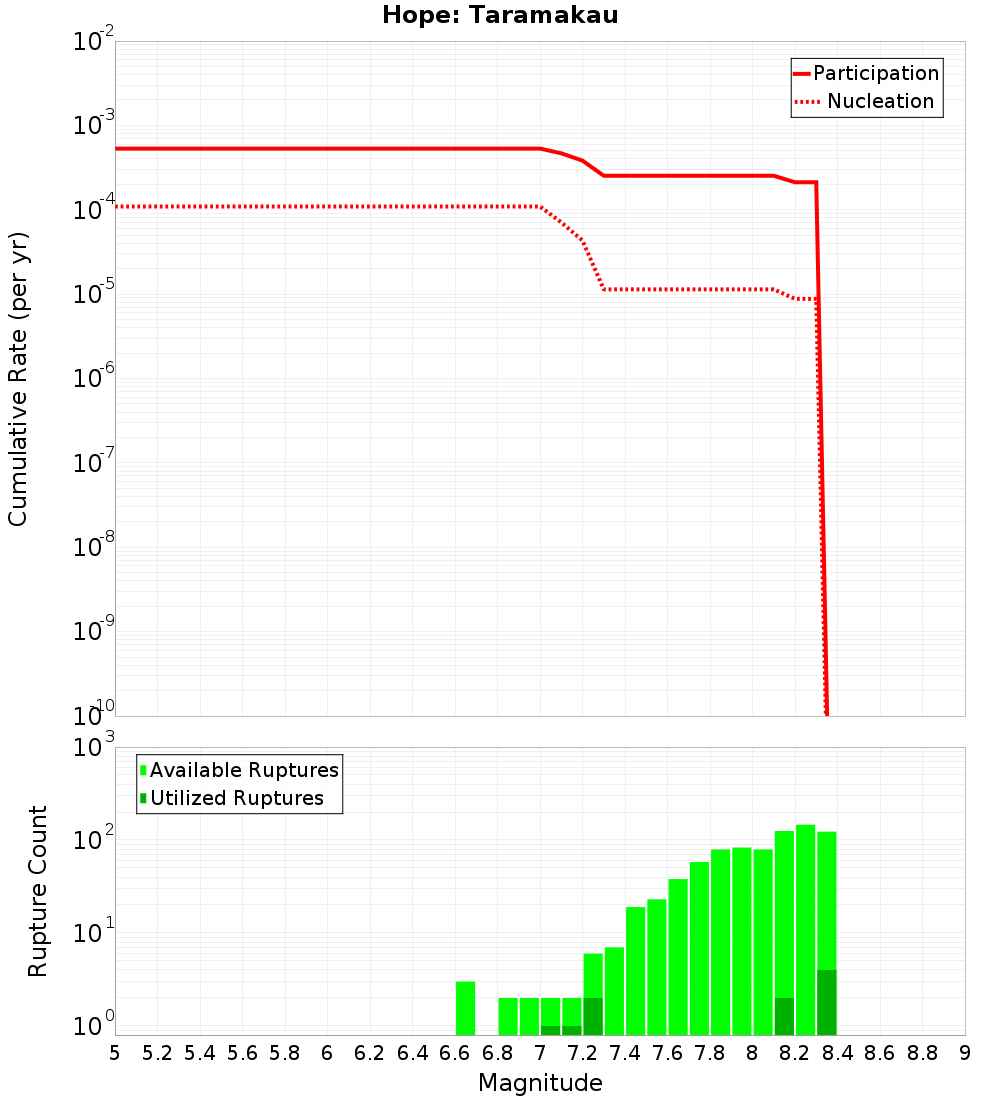 Cumulative Plot