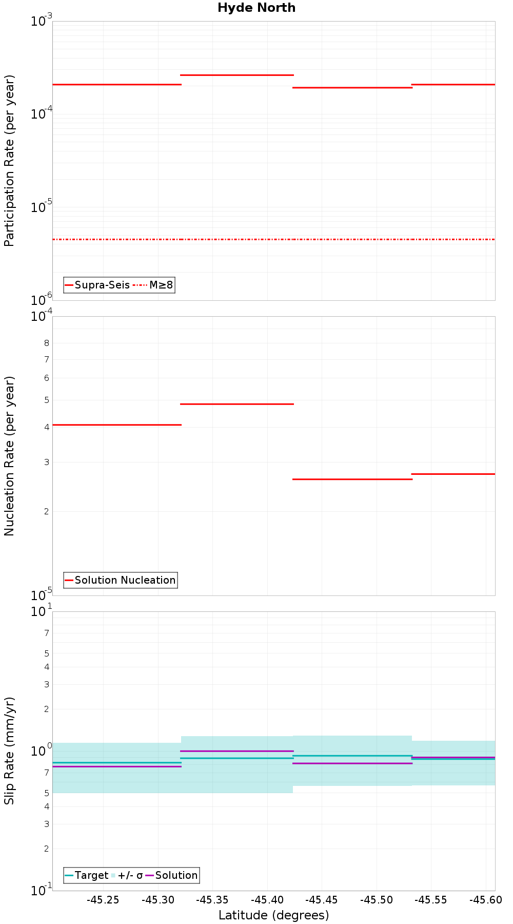 Along-strike plot