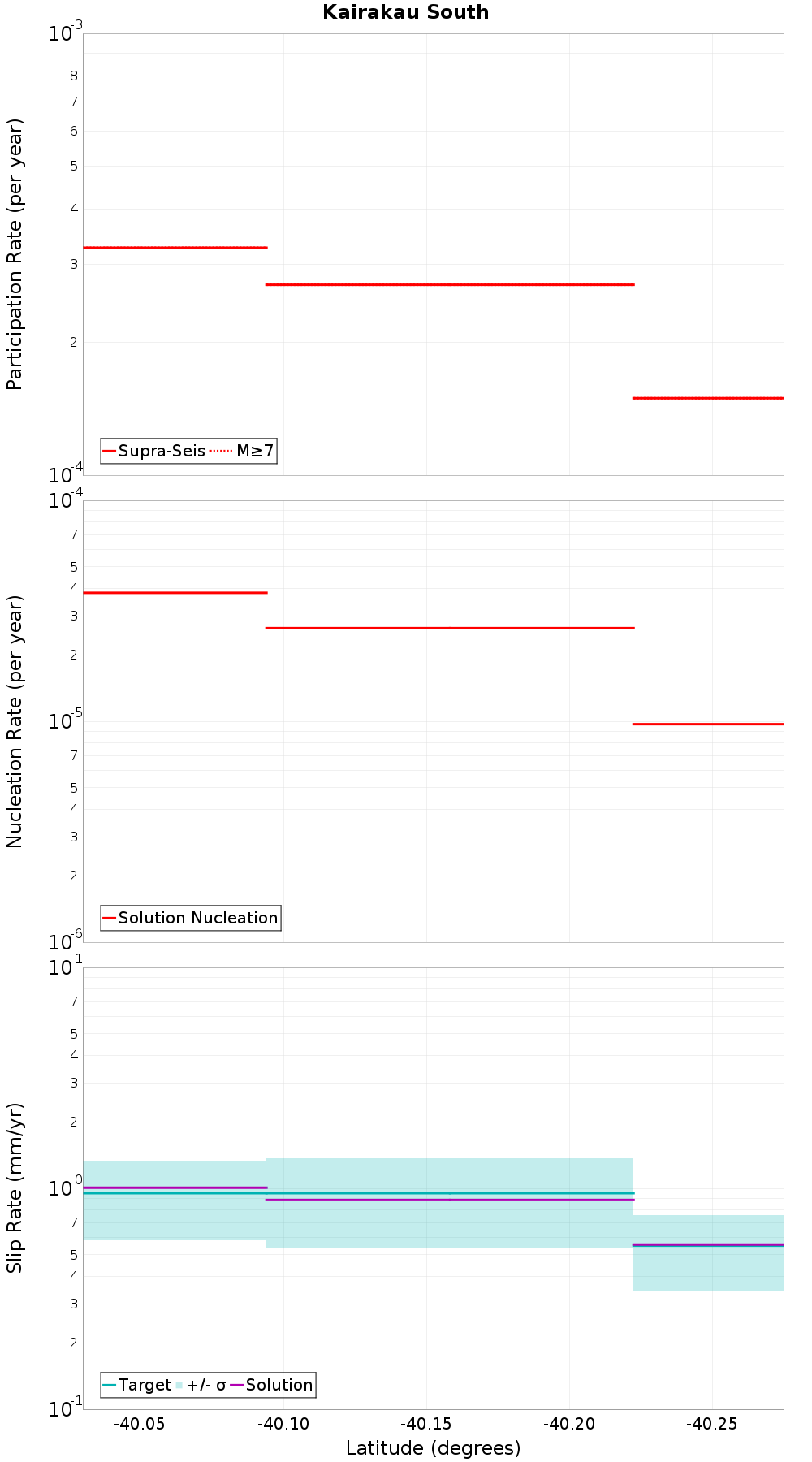 Along-strike plot