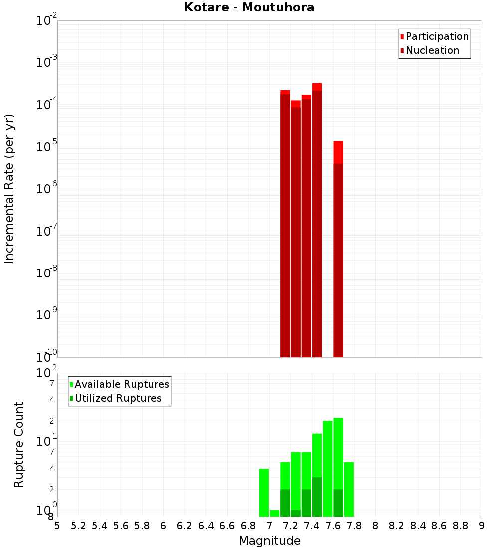 Incremental Plot