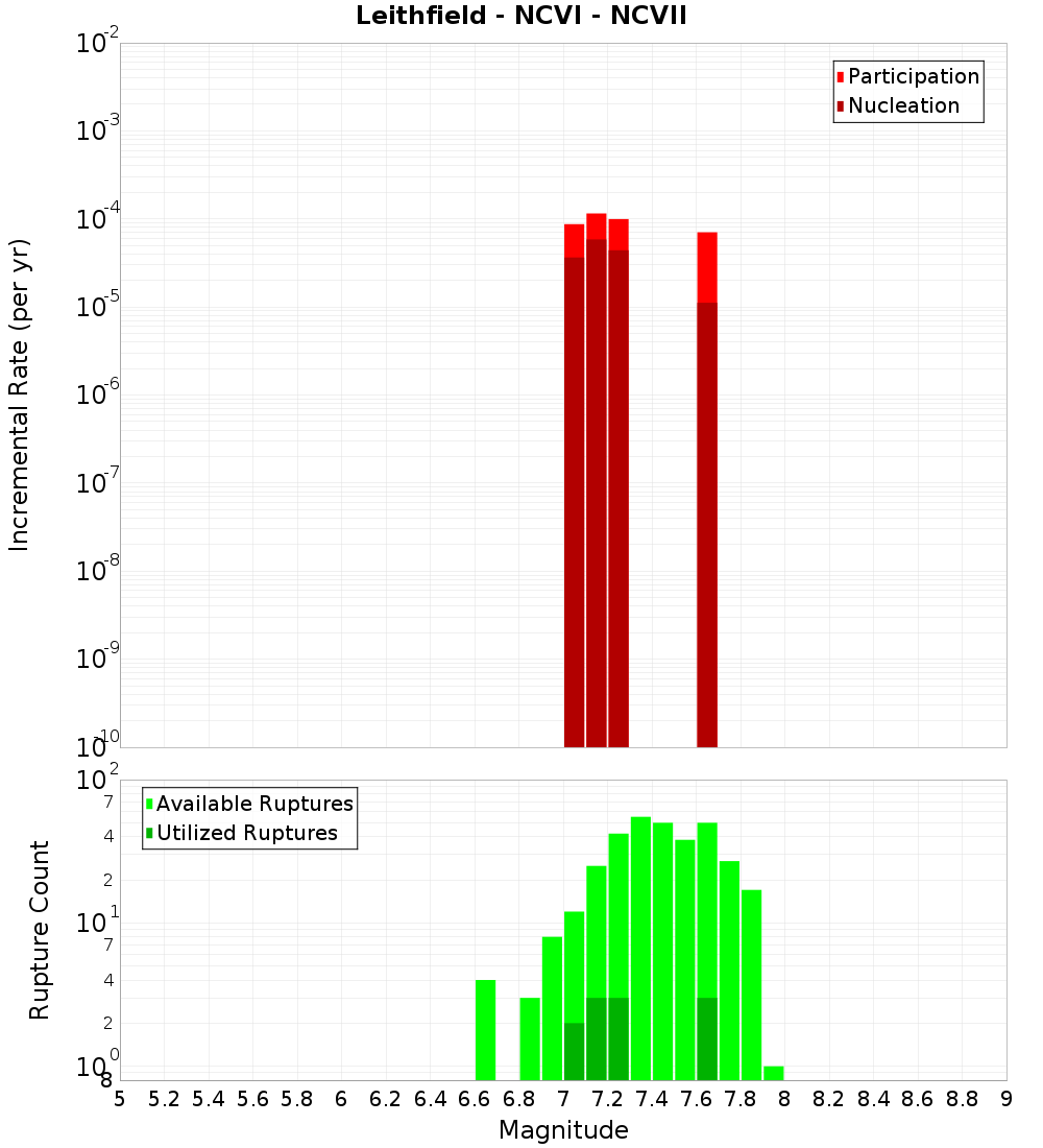 Incremental Plot
