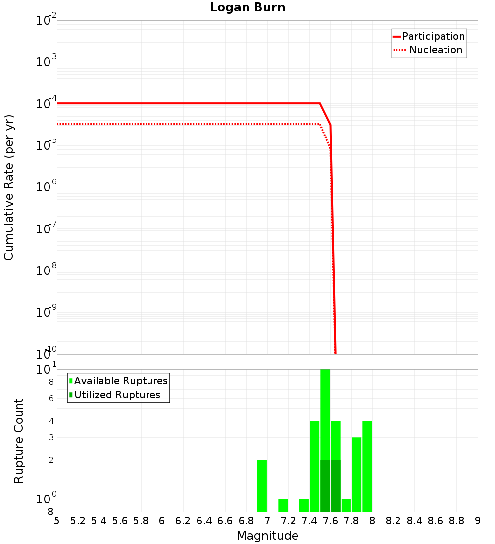 Cumulative Plot