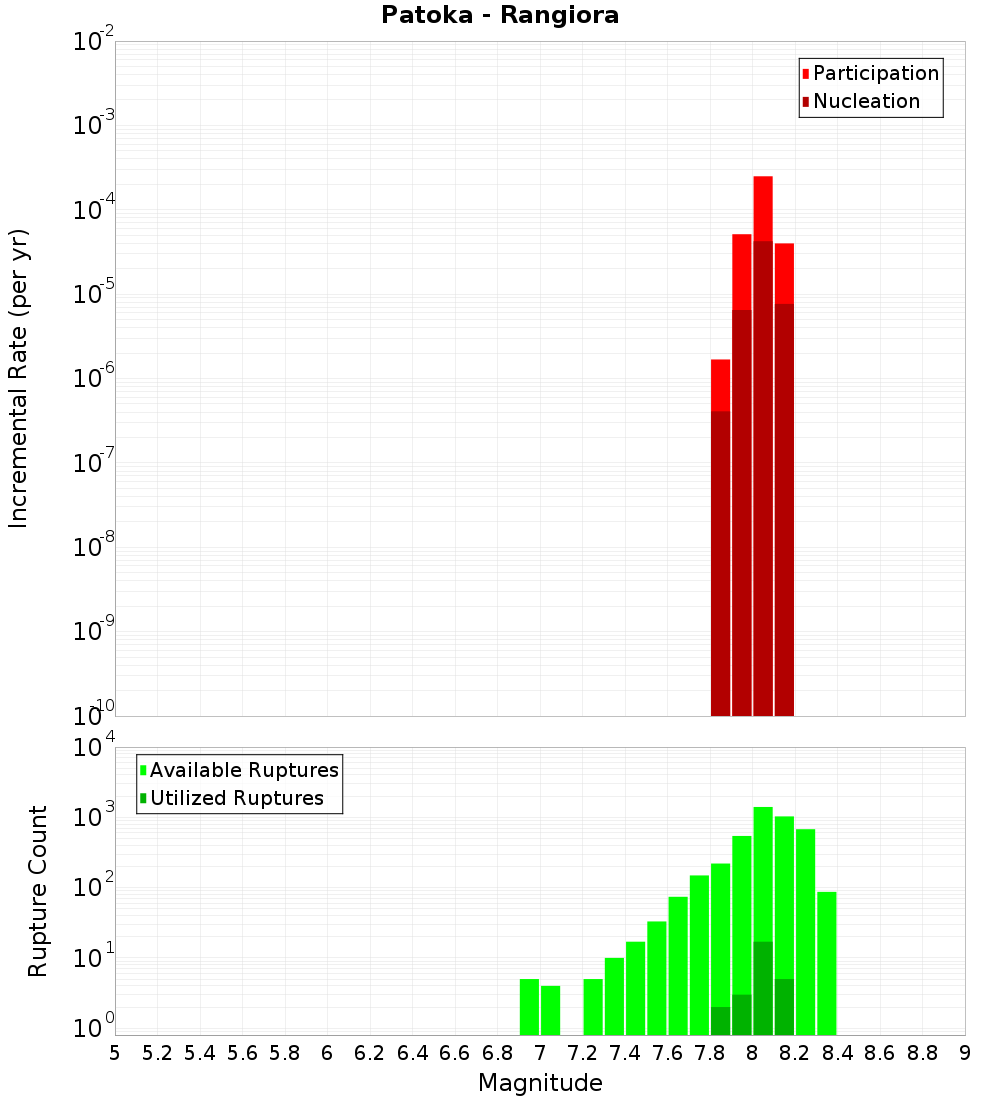 Incremental Plot
