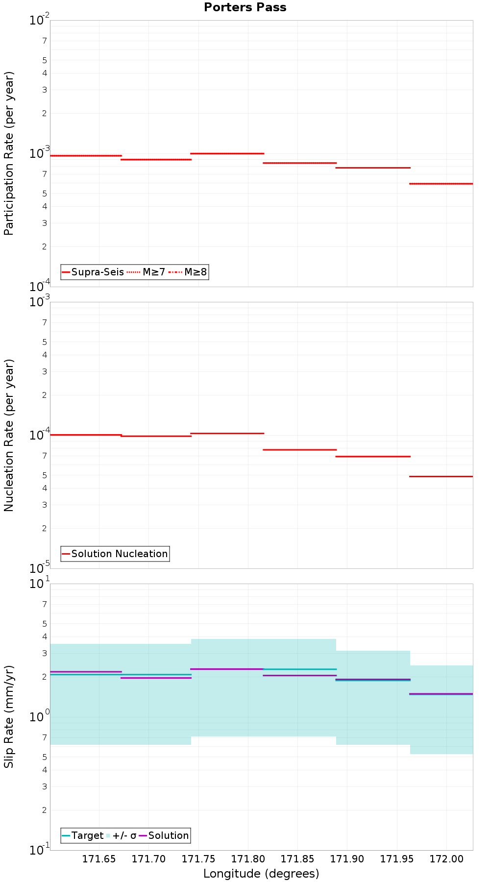 Along-strike plot