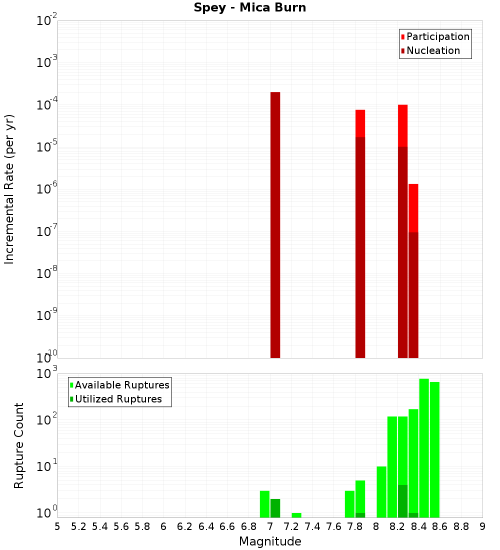 Incremental Plot