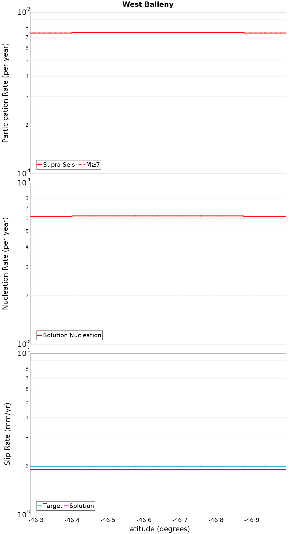 Along-strike plot