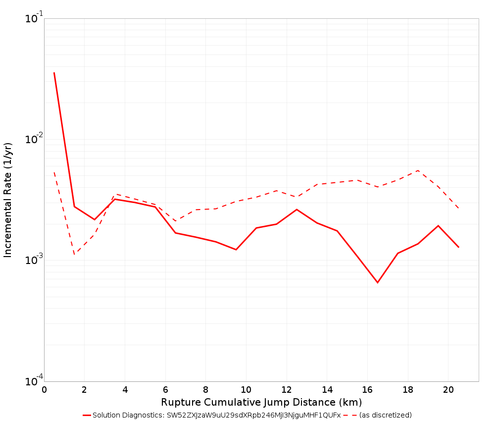 Cumulative Jump Dist Plot