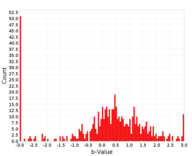 Histogram