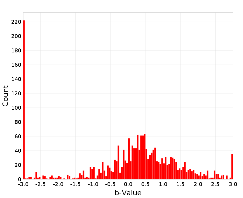 Histogram