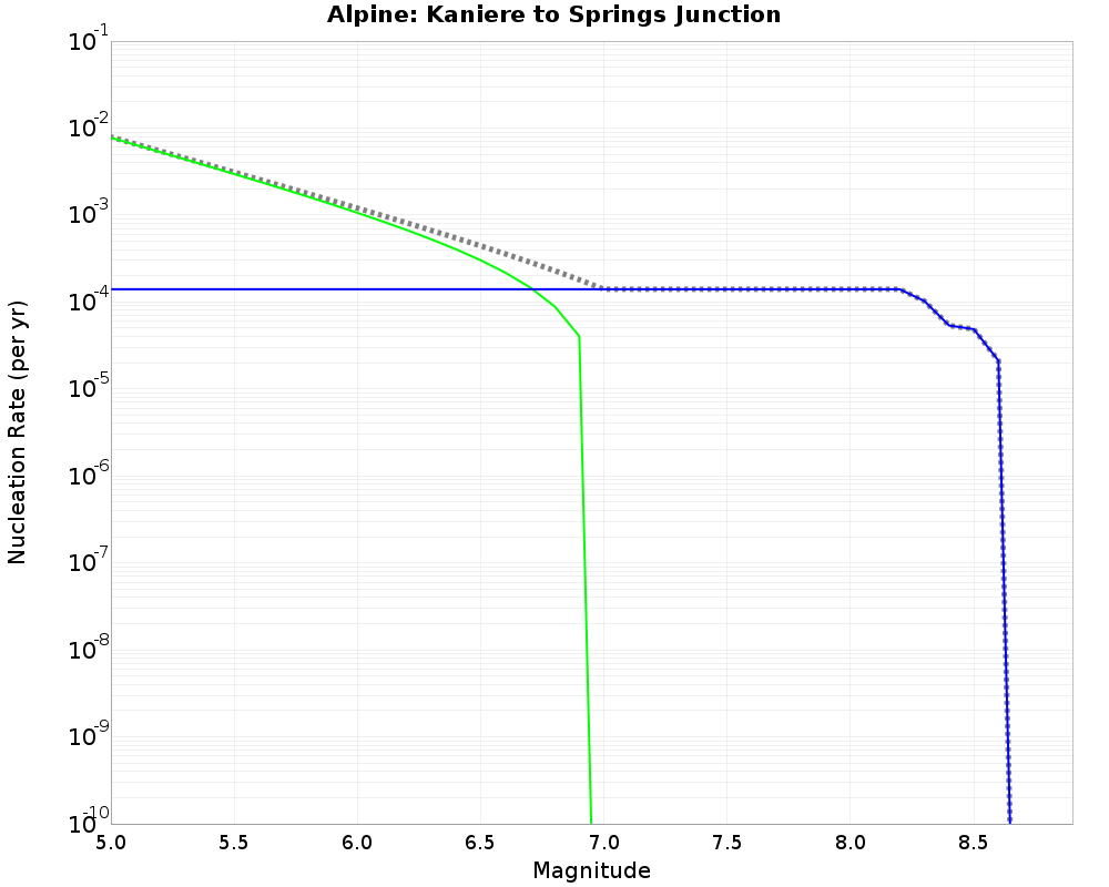 Alpine Kaniere to Springs Junction cumulative nucleation 