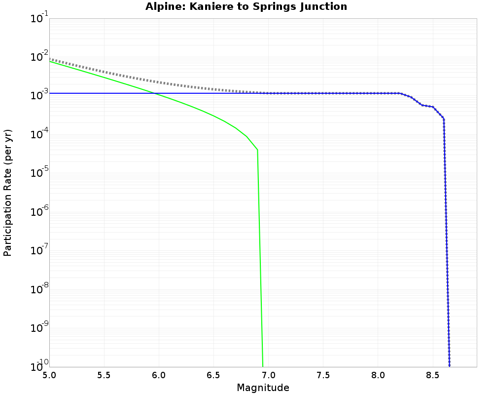 Alpine Kaniere to Springs Junction cumulative participation 