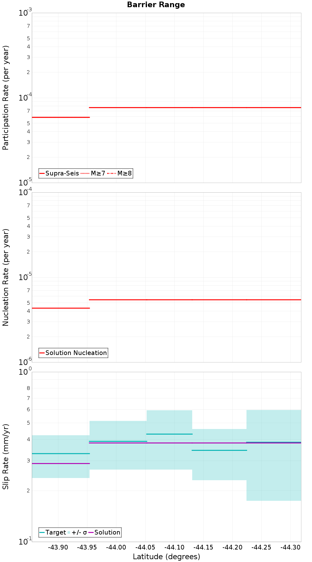 Along-strike plot