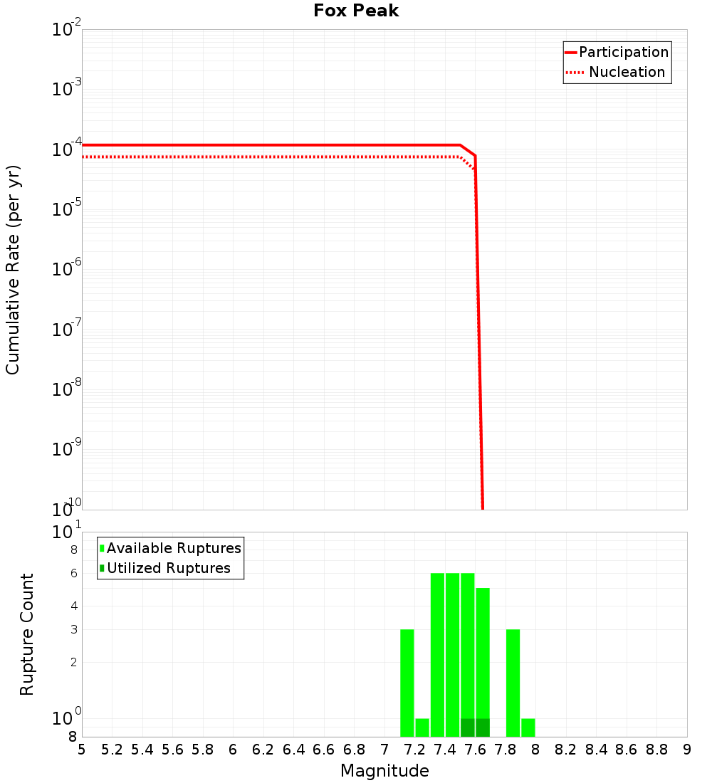 Cumulative Plot