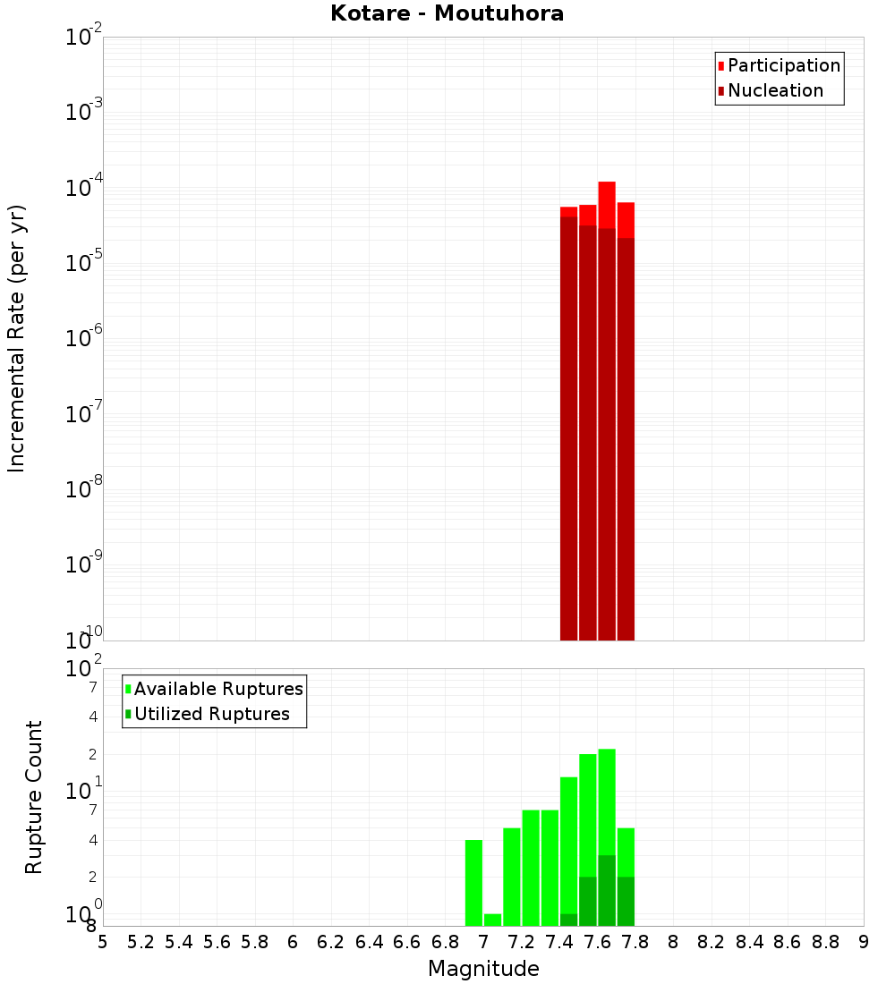 Incremental Plot