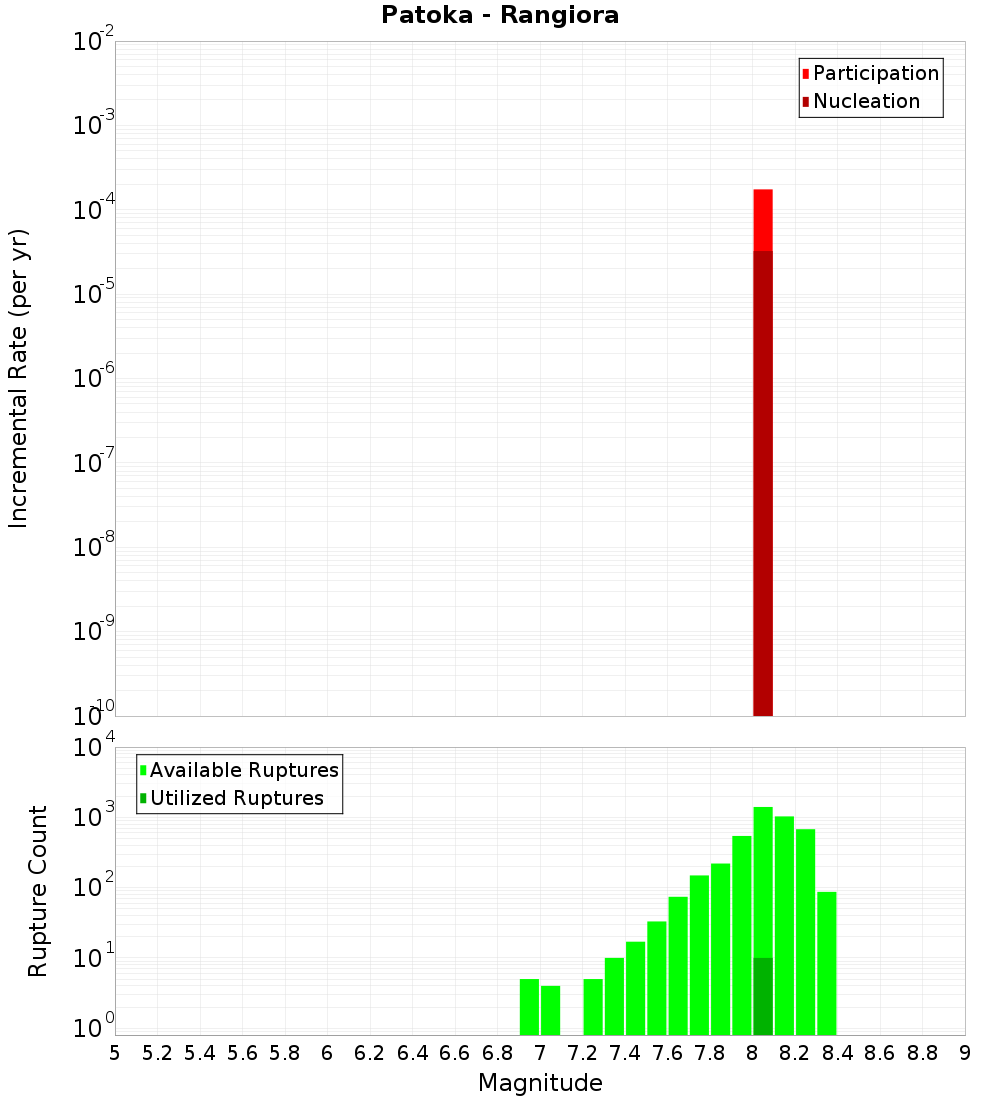 Incremental Plot